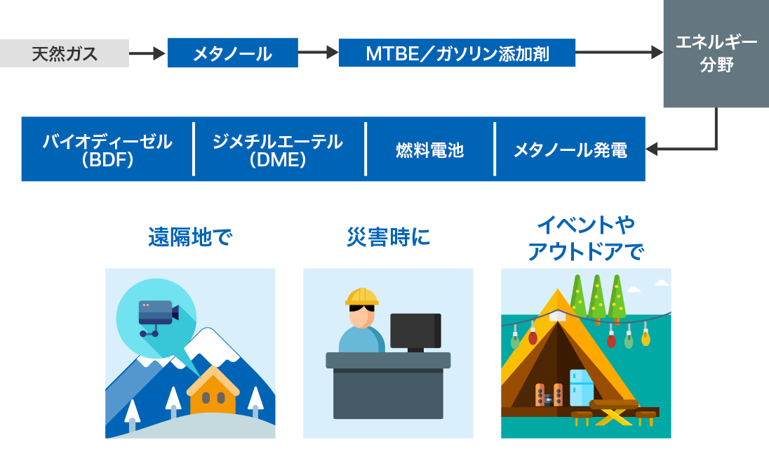 図:“未来の電源”のしくみと使用シーン